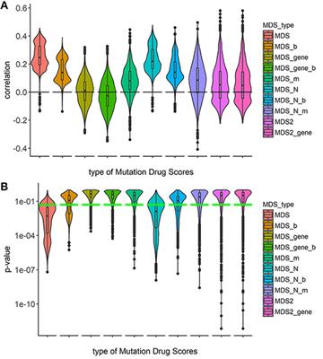 Pathway Based Analysis of Mutation Data Is Efficient for Scoring Target <mark class="highlighted">Cancer Drugs</mark>